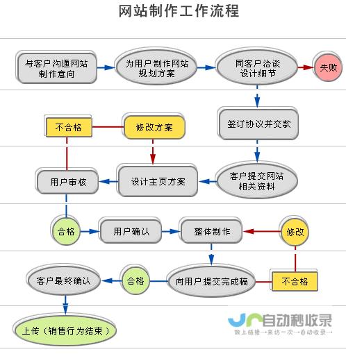 网站制作流程详解：掌握网站建设关键步骤，打造成功网站